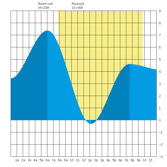 Seal Cape tide chart for Tuesday, April 11, 2023