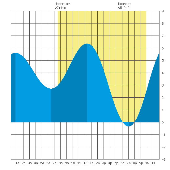 Seal Cape tide chart for Sunday, April 16, 2023