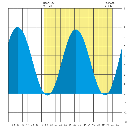 Seal Cape tide chart for Tuesday, April 18, 2023