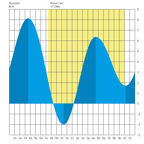 Seal Cape tide chart for Friday, April 21, 2023