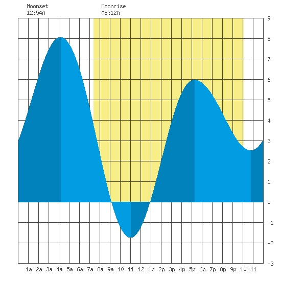 Seal Cape tide chart for Saturday, April 22, 2023