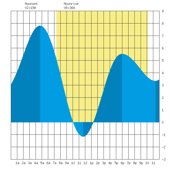 Seal Cape tide chart for Sunday, April 23, 2023