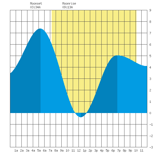 Seal Cape tide chart for Monday, April 24, 2023