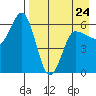 Seal Cape tide chart for Monday, April 24, 2023