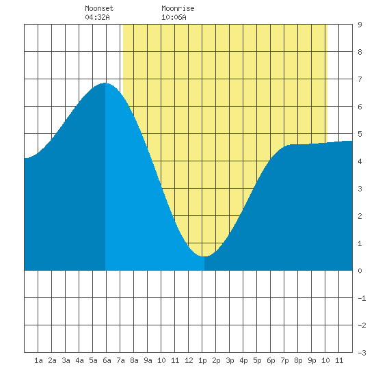 Seal Cape tide chart for Tuesday, April 25, 2023