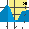 Seal Cape tide chart for Tuesday, April 25, 2023