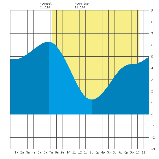 Seal Cape tide chart for Wednesday, April 26, 2023