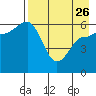 Seal Cape tide chart for Wednesday, April 26, 2023