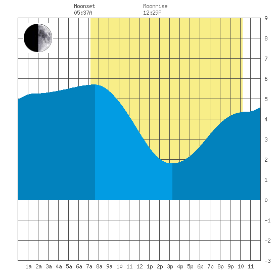 Seal Cape tide chart for Thursday, April 27, 2023
