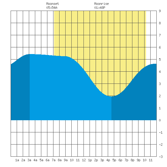 Seal Cape tide chart for Friday, April 28, 2023