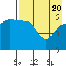 Seal Cape tide chart for Friday, April 28, 2023