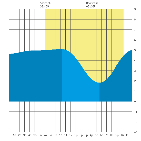 Seal Cape tide chart for Saturday, April 29, 2023