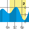 Seal Cape tide chart for Sunday, April 2, 2023