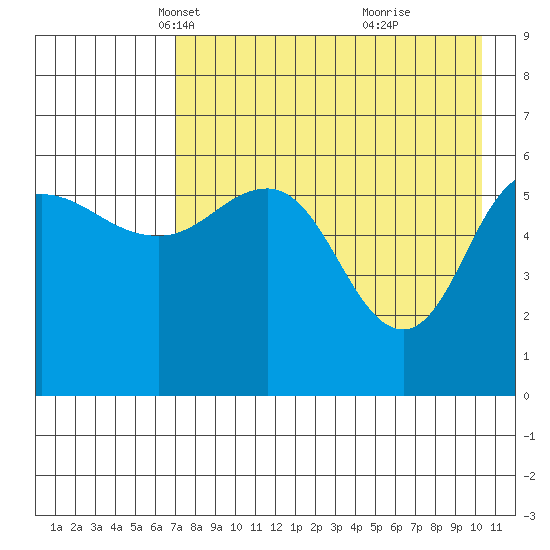 Seal Cape tide chart for Sunday, April 30, 2023