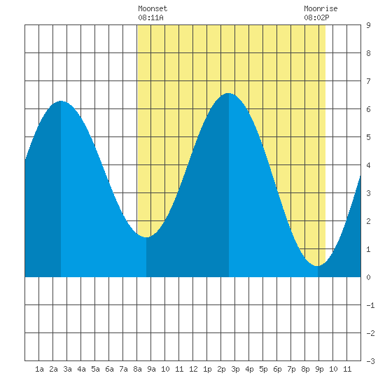 Seal Cape tide chart for Tuesday, April 4, 2023