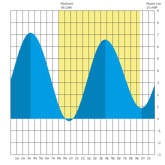 Seal Cape tide chart for Thursday, April 6, 2023
