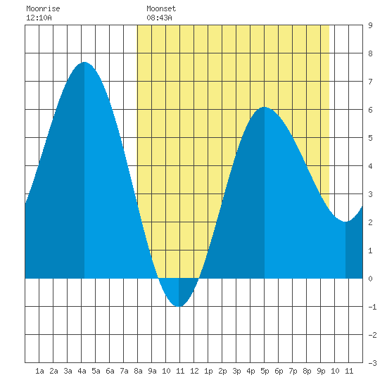 Seal Cape tide chart for Saturday, April 8, 2023