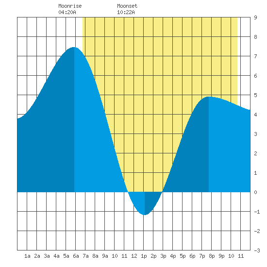 Seal Cape tide chart for Wednesday, May 10, 2023
