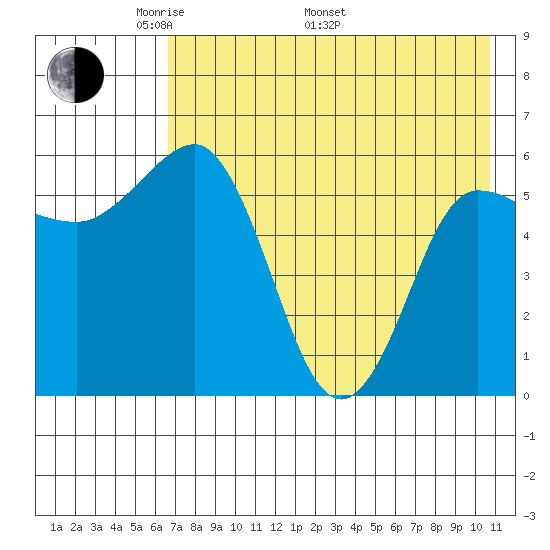 Seal Cape tide chart for Friday, May 12, 2023