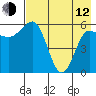 Seal Cape tide chart for Friday, May 12, 2023