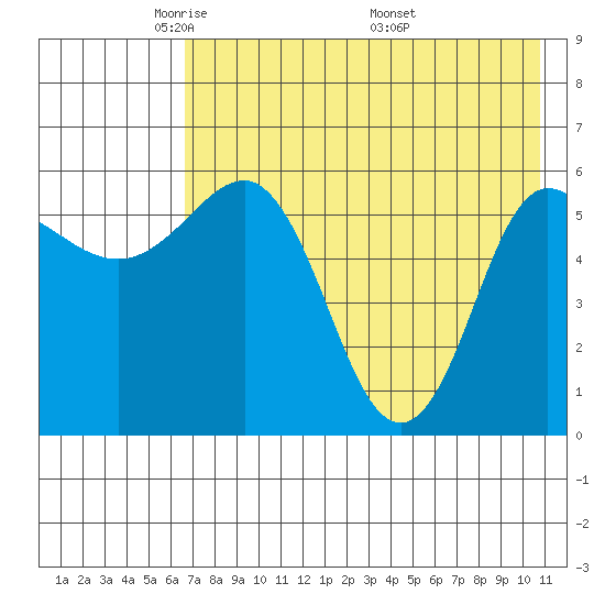 Seal Cape tide chart for Saturday, May 13, 2023