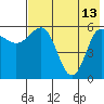 Seal Cape tide chart for Saturday, May 13, 2023