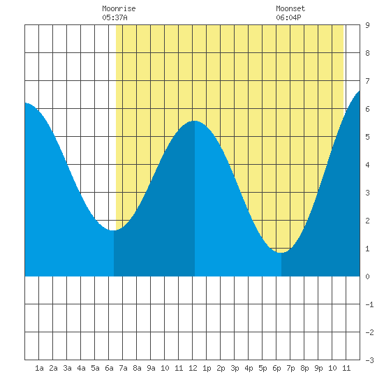 Seal Cape tide chart for Monday, May 15, 2023