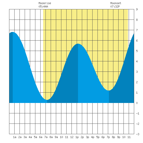 Seal Cape tide chart for Tuesday, May 16, 2023