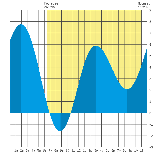 Seal Cape tide chart for Thursday, May 18, 2023