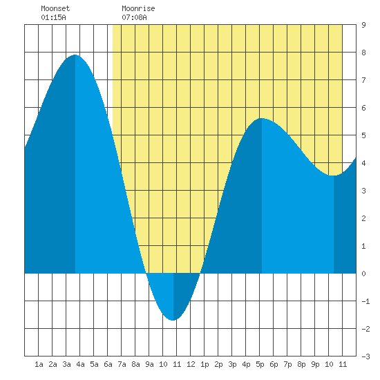Seal Cape tide chart for Sunday, May 21, 2023