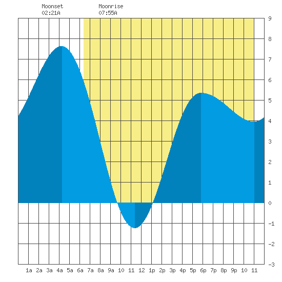 Seal Cape tide chart for Monday, May 22, 2023
