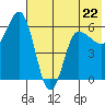 Seal Cape tide chart for Monday, May 22, 2023