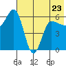 Seal Cape tide chart for Tuesday, May 23, 2023