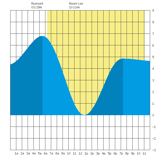 Seal Cape tide chart for Wednesday, May 24, 2023