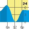 Seal Cape tide chart for Wednesday, May 24, 2023