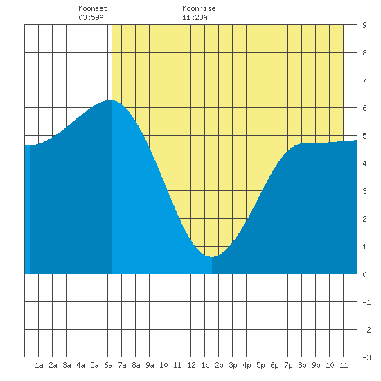 Seal Cape tide chart for Thursday, May 25, 2023