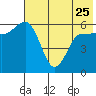 Seal Cape tide chart for Thursday, May 25, 2023