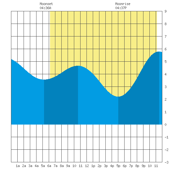Seal Cape tide chart for Monday, May 29, 2023