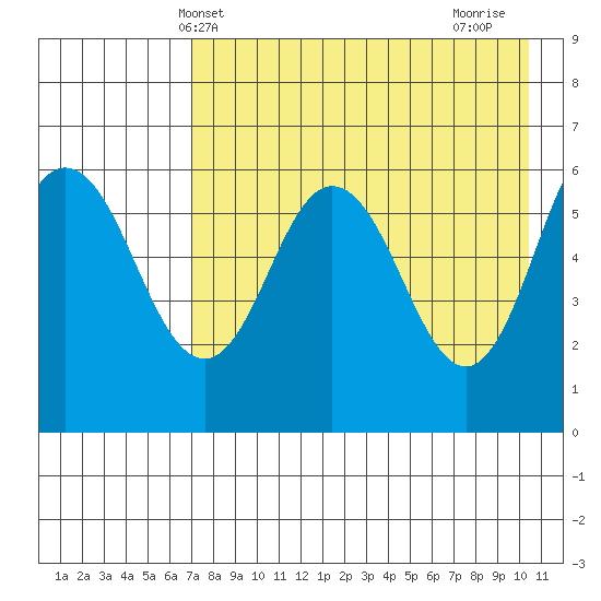 Seal Cape tide chart for Tuesday, May 2, 2023