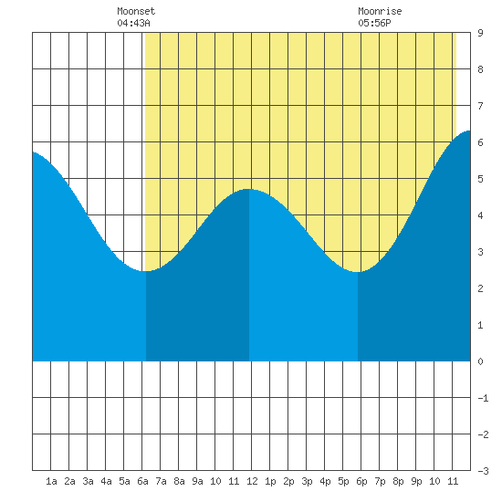 Seal Cape tide chart for Tuesday, May 30, 2023