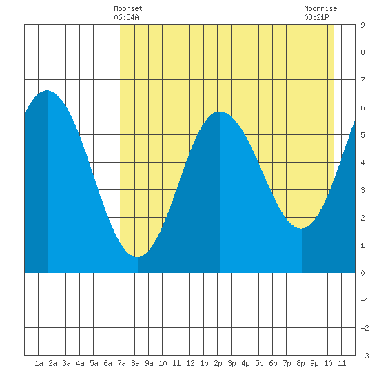 Seal Cape tide chart for Wednesday, May 3, 2023