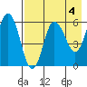 Seal Cape tide chart for Thursday, May 4, 2023