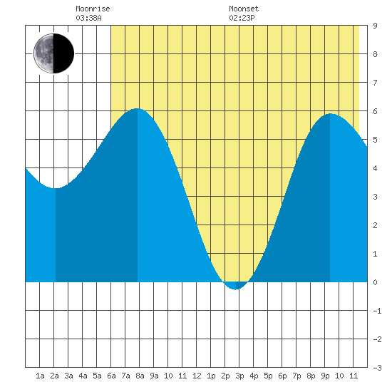Seal Cape tide chart for Saturday, June 10, 2023
