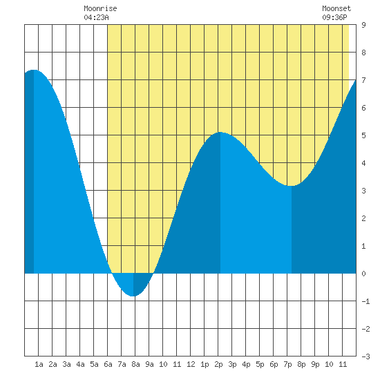 Seal Cape tide chart for Thursday, June 15, 2023