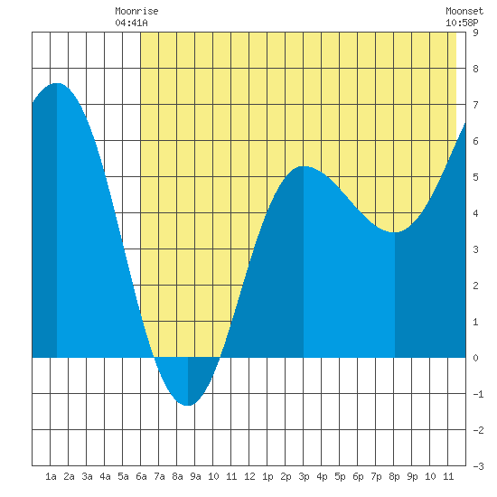 Seal Cape tide chart for Friday, June 16, 2023