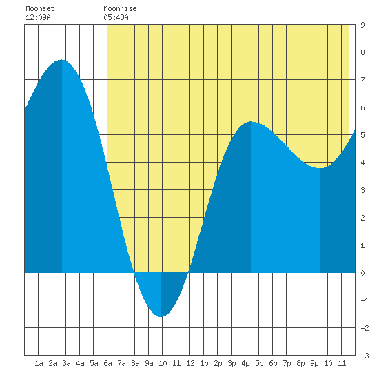 Seal Cape tide chart for Sunday, June 18, 2023