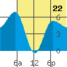 Seal Cape tide chart for Thursday, June 22, 2023