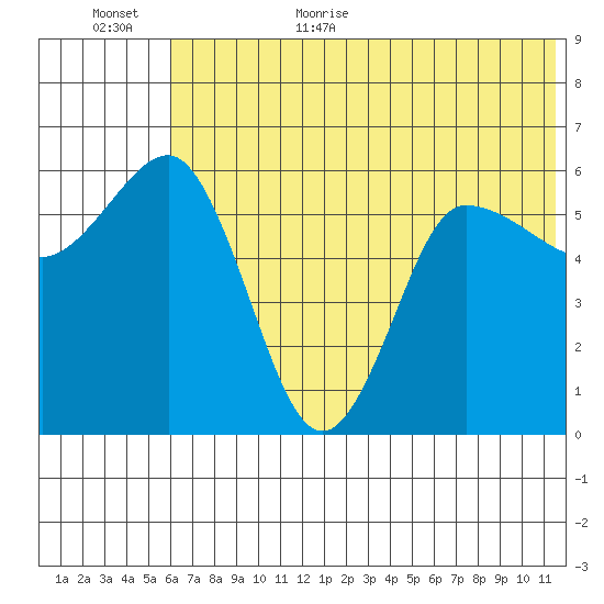 Seal Cape tide chart for Friday, June 23, 2023