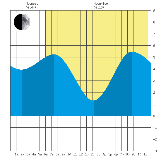 Seal Cape tide chart for Sunday, June 25, 2023