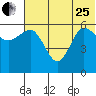 Seal Cape tide chart for Sunday, June 25, 2023